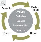 Process Design