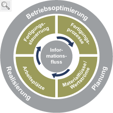 Informationsfluss