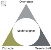 Nachhaltigkeit