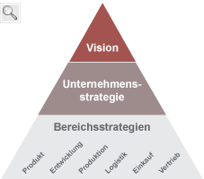 Strategieentwicklung