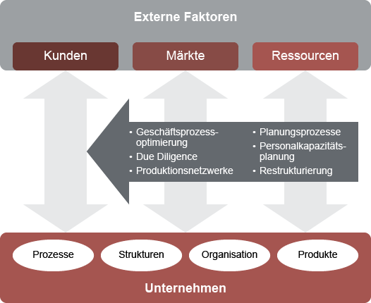 Unternehmensentwicklung Unternehmensentwicklung
